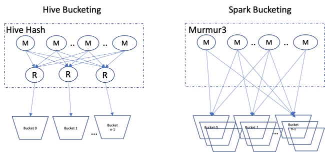 bucketing-compare-hive-with-spark