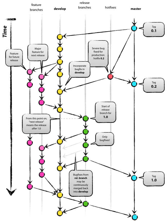 Git-Flow branch diagram