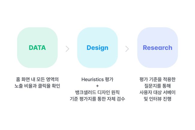 홈 사용성 개선을 위해 뱅크샐러드 UXP팀 디자이너들이 평가 기준을 세웠던 과정