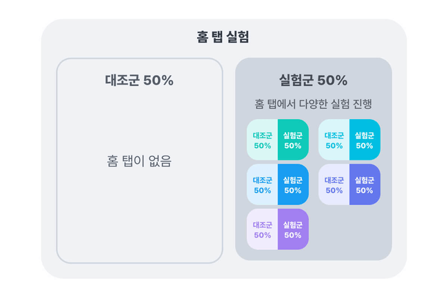 홈 탭 실험 방식