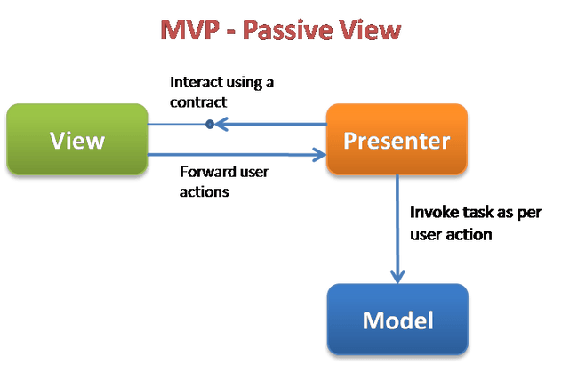 MVP 패턴에서 view를 passive하게 갖는 구조에 대한 설명