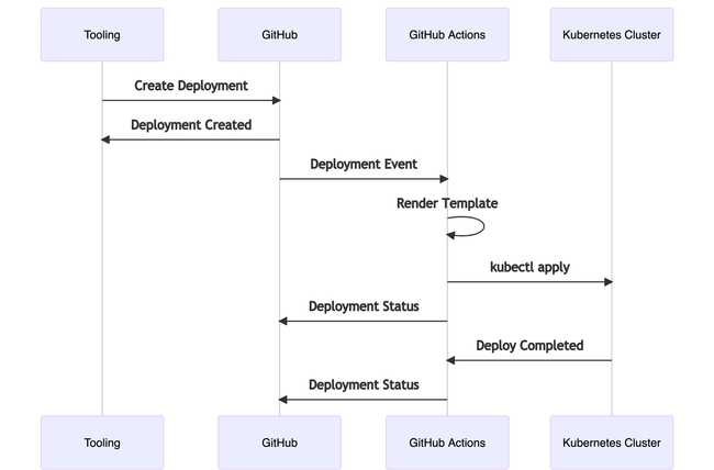GitHub Actions를 활용한 배포 sequence diagram