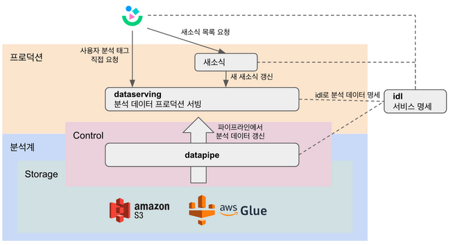 dataserving 구조 개괄