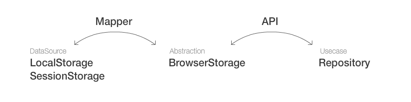 Typescript로 Local Storage 안전하게 사용하기