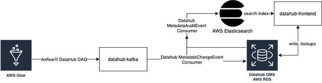Datahub Architecture